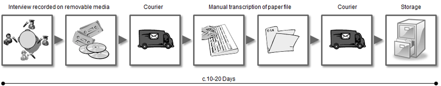 Current Process